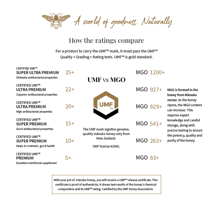 Mānuka Wellbing UMF™ 20+ Manuka Honey 300g New Zealand